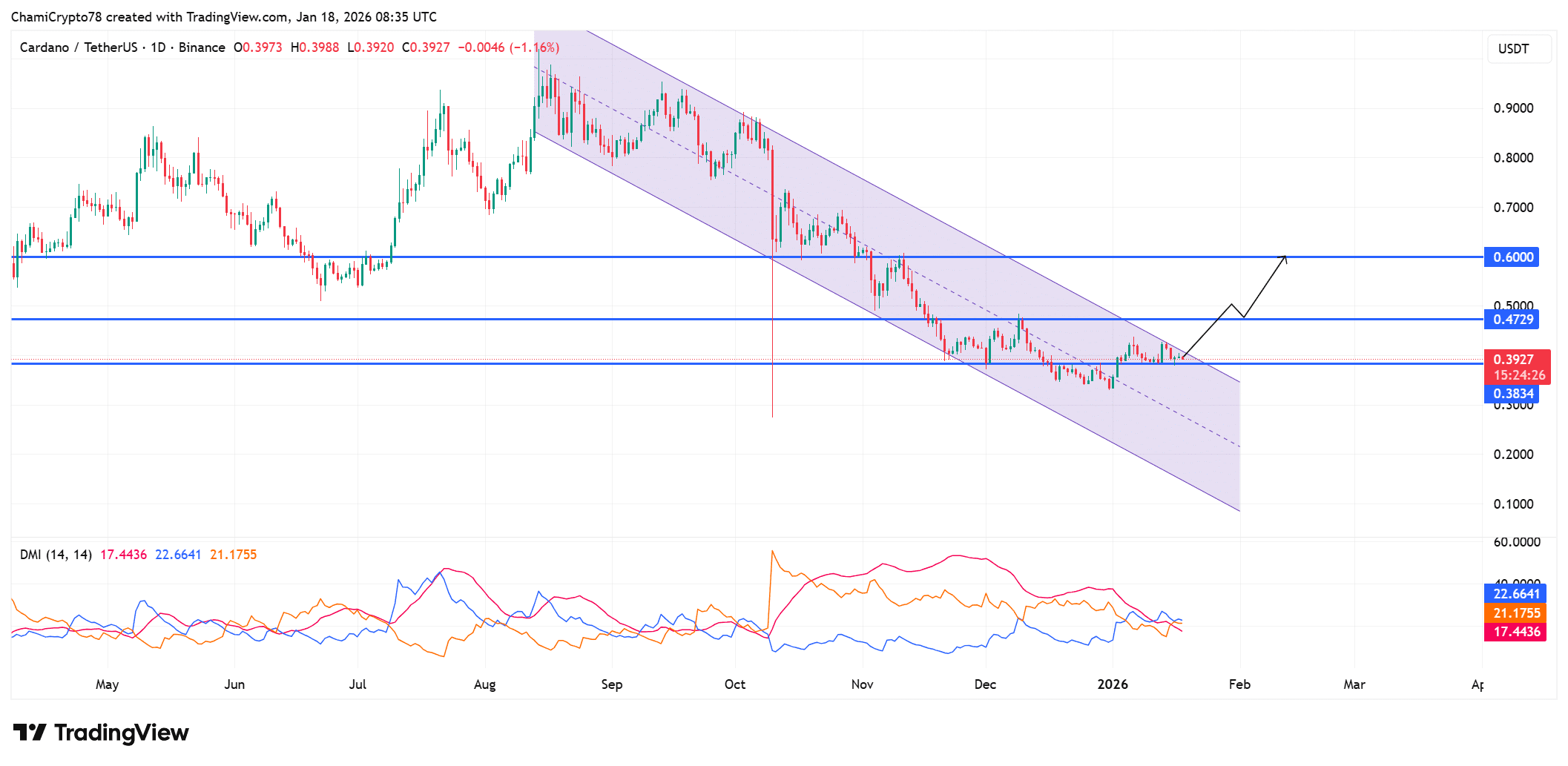 卡尔达诺价格走势