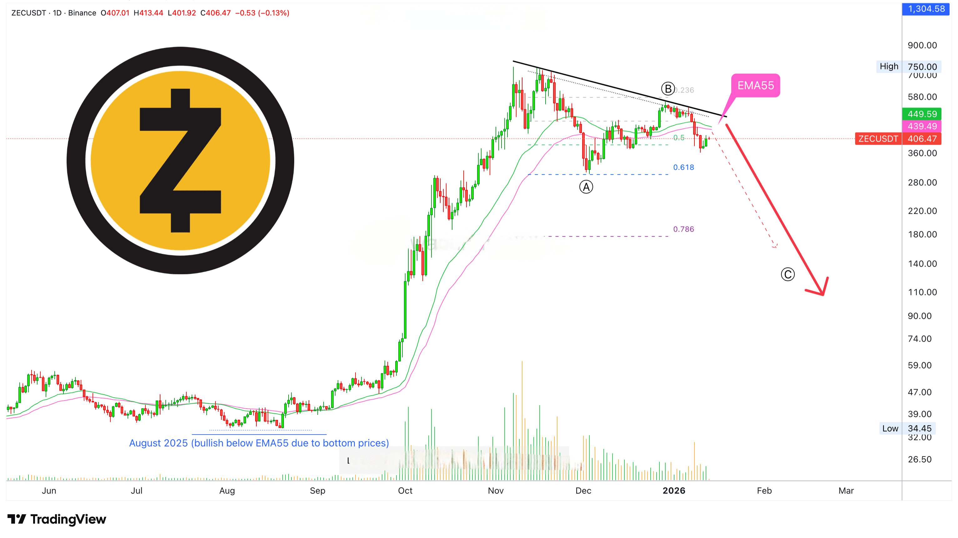 🟠 Zcash Update · Moving Downward According to Elliott Wave Theory · Zcash  vs. Bitcoin — Inverse Relationship | Ali Al-Shami on Binance Square