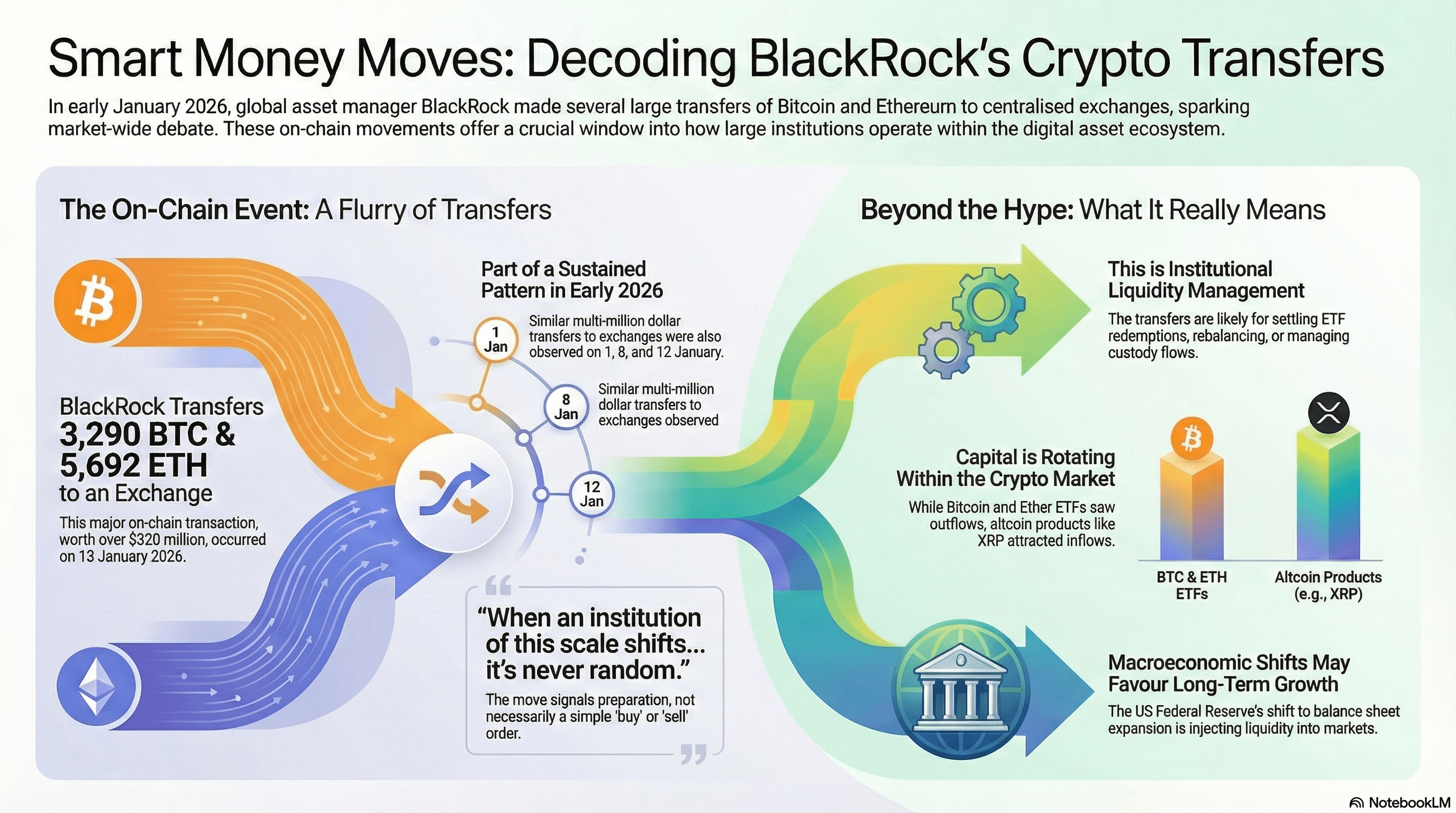 🚨 BREAKING CRYPTO ALERT | BLACKROCK MOVE 🚨 On Jan 13, a BlackRock wallet  moved 3,290 $BTC & 5,692 $ETH to a CEX — a huge institutional move shaking  the market 👀