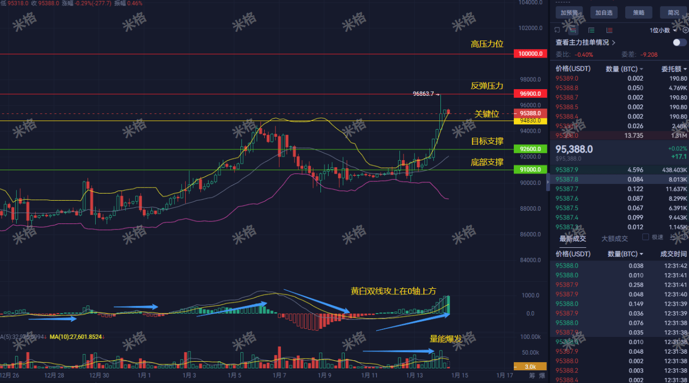 緊急提醒！BTC與黃金突現“罕見背離” 歷史數據預示：未來60天漲幅或超50% 10萬美金只是起點？今晚盯緊這個點位！ | 幣安廣場上的