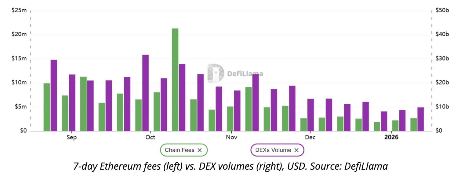以太坊新闻：ETH重回3200美元，以太坊能在2026年将阻力转为支撑吗？ | Binance News发布于币安广场