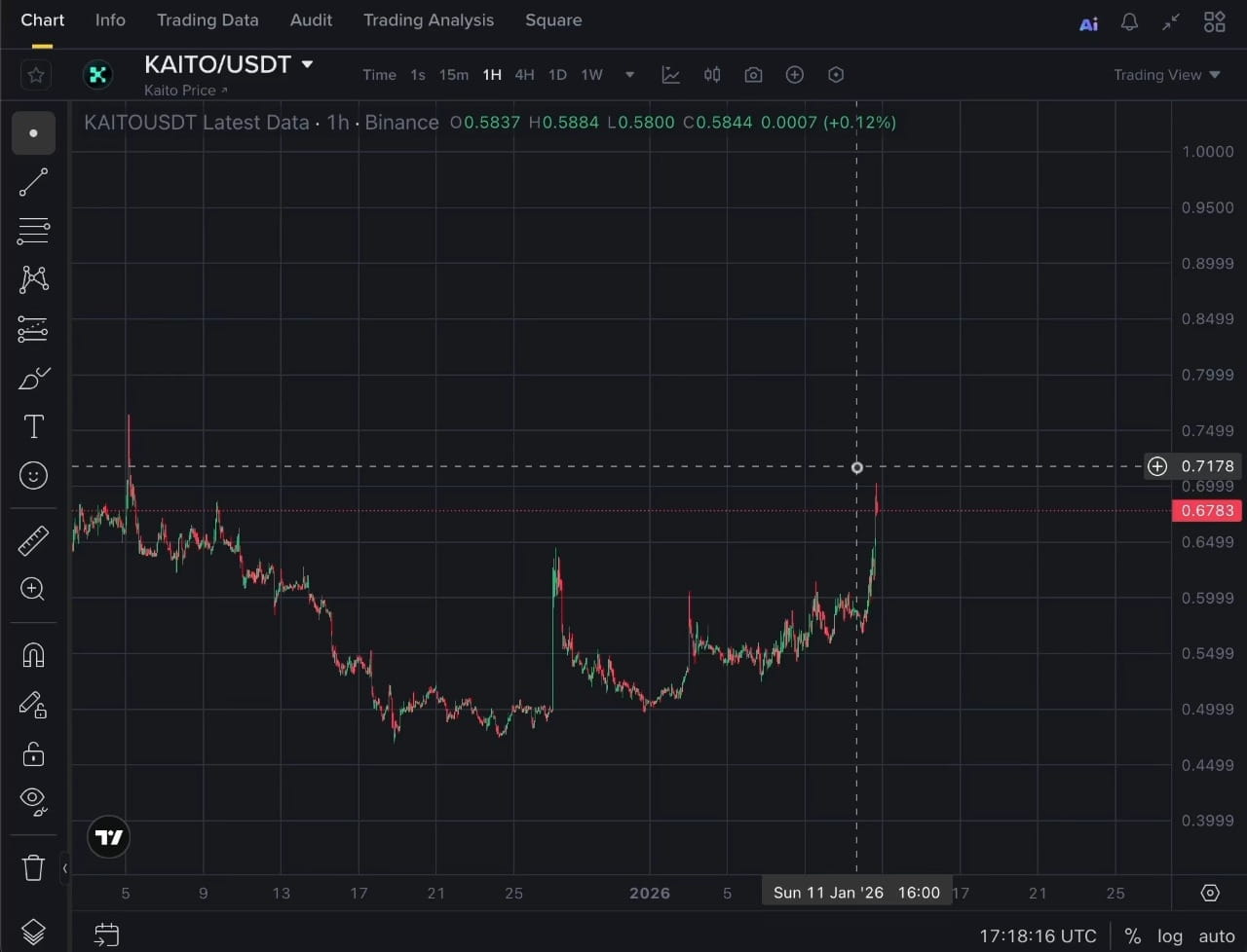 🚀 $KAITO / USDT — FUTURES TRADE SETUP (1H) Market Bias: 📈 LONG Entry  Zone: 📍 0.635 – 0.660 Stop Loss: 🛑 0.591 Take Profit Targets: 🎯 TP1:  0.710 – 0.720 🎯