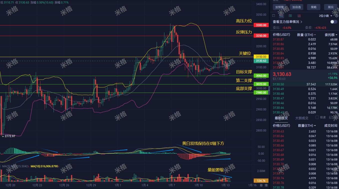 Ein Mega-Explosion vor der Tür oder ein Falle? Plötzliche massive Staking- Menge von 6,7 Milliarden US-Dollar bei ETH, MACD jedoch abwärts kreuzend!  Mig analysiert tiefgehend die zukünftige Richtung und zeigt Kleinanlegern  auf, wie