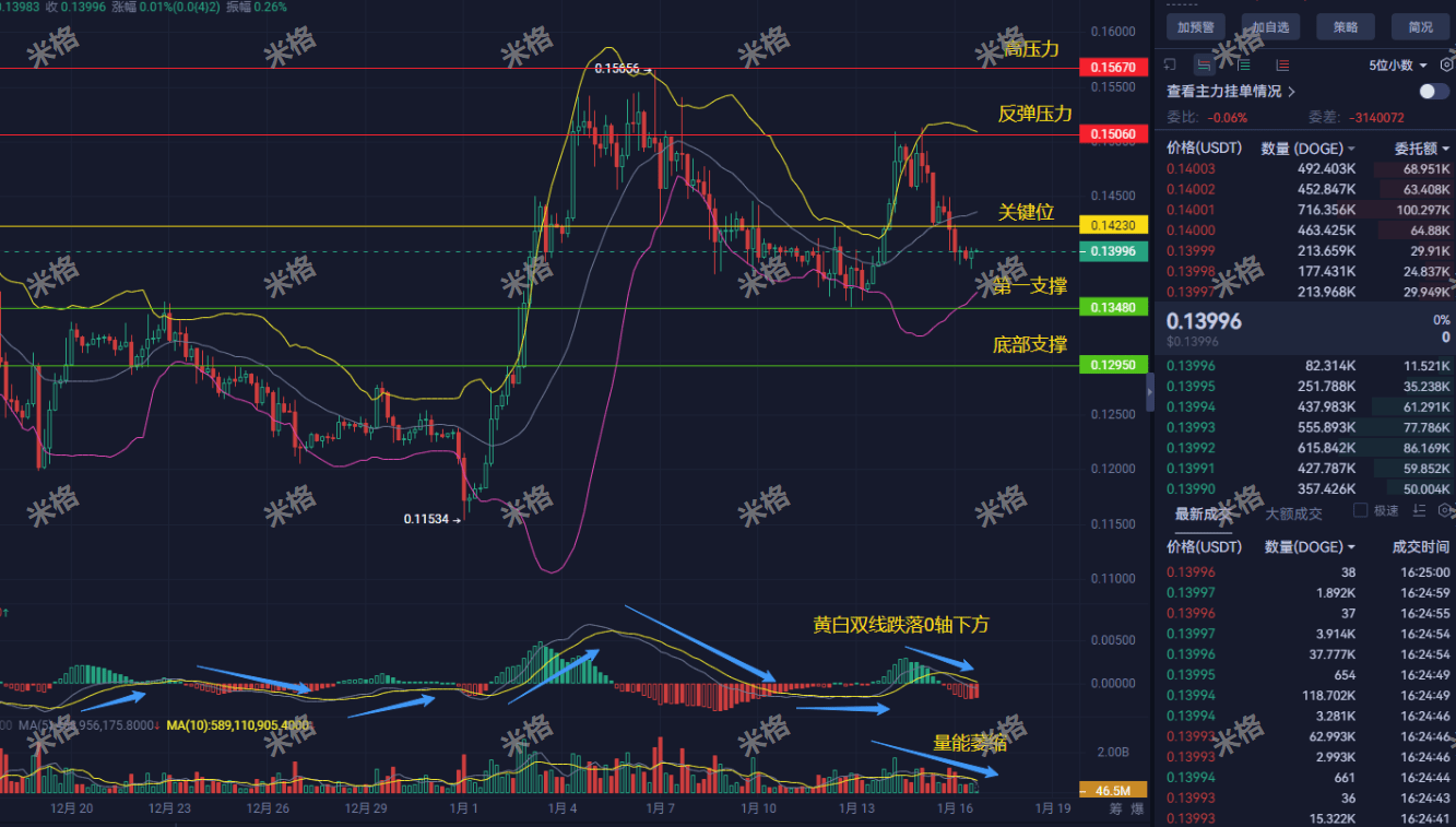 DOGE MACD de 4 horas perdeu completamente o eixo 0! A queda está por vir ou  teremos um contra-ataque? Os pequenos investidores devem realmente vender  ou comprar na baixa? Mig analisa os