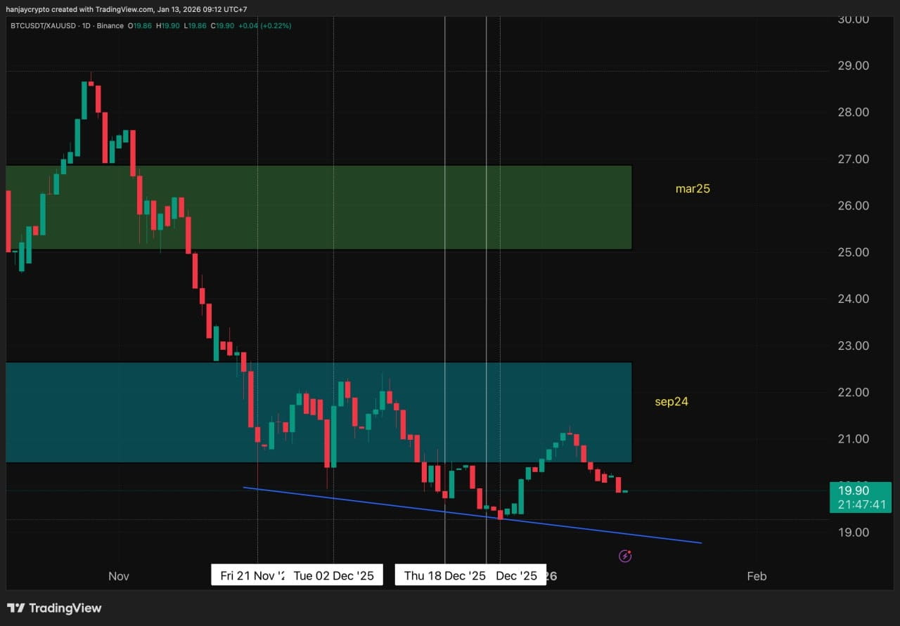 Bitcoin vs Gold: Who is the winner? | Bigcoin on Binance Square