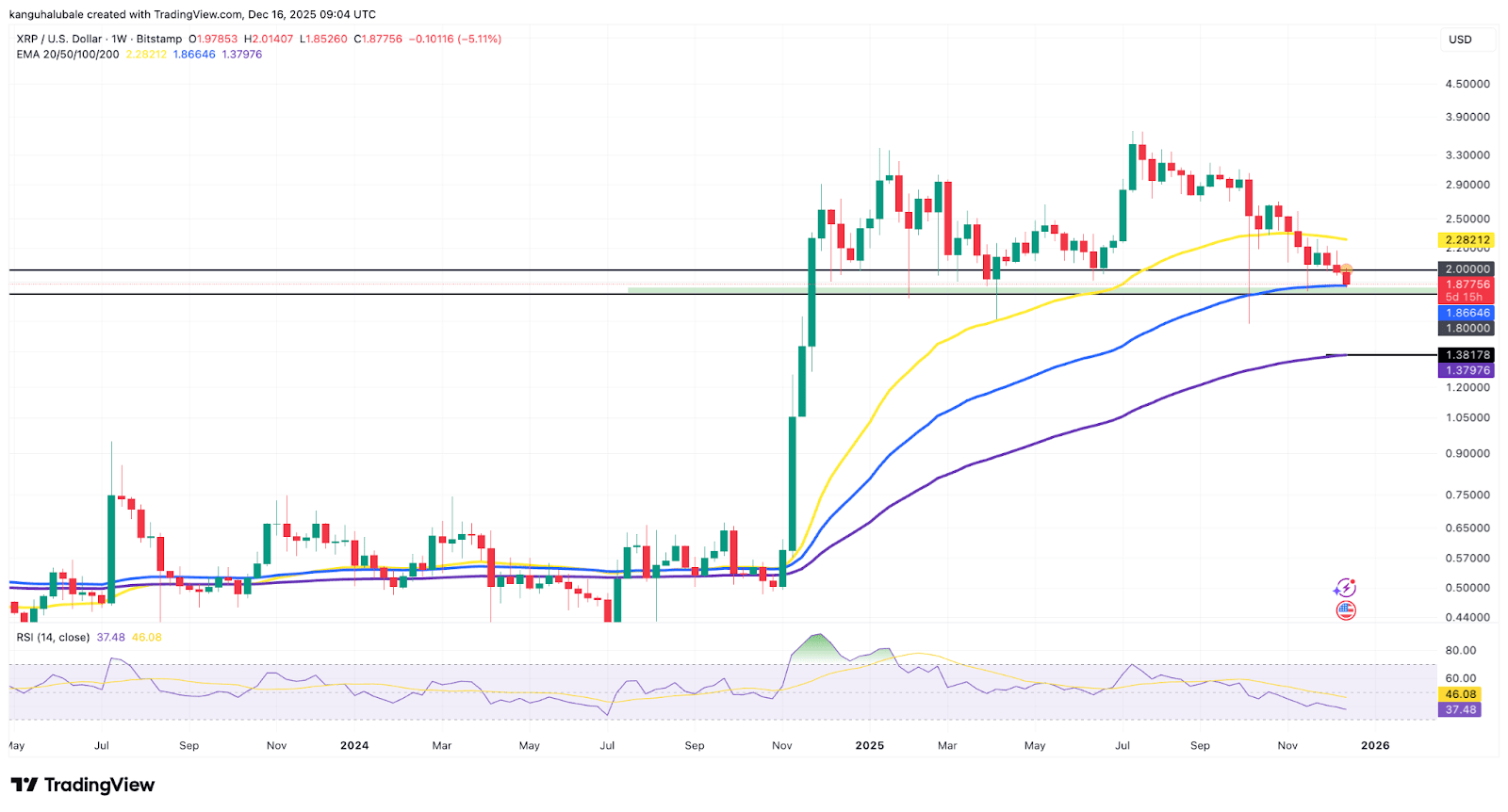 Cộng đồng XRP đã có được mọi thứ trừ mức giá 5 đô la: Liệu năm 2026 có mang lại điều đó?<br />