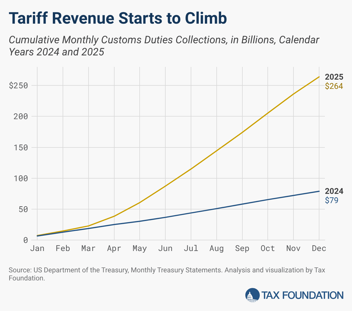 US collects $264 billion in tariffs after a 234% year‑over‑year surge thanks to Trump