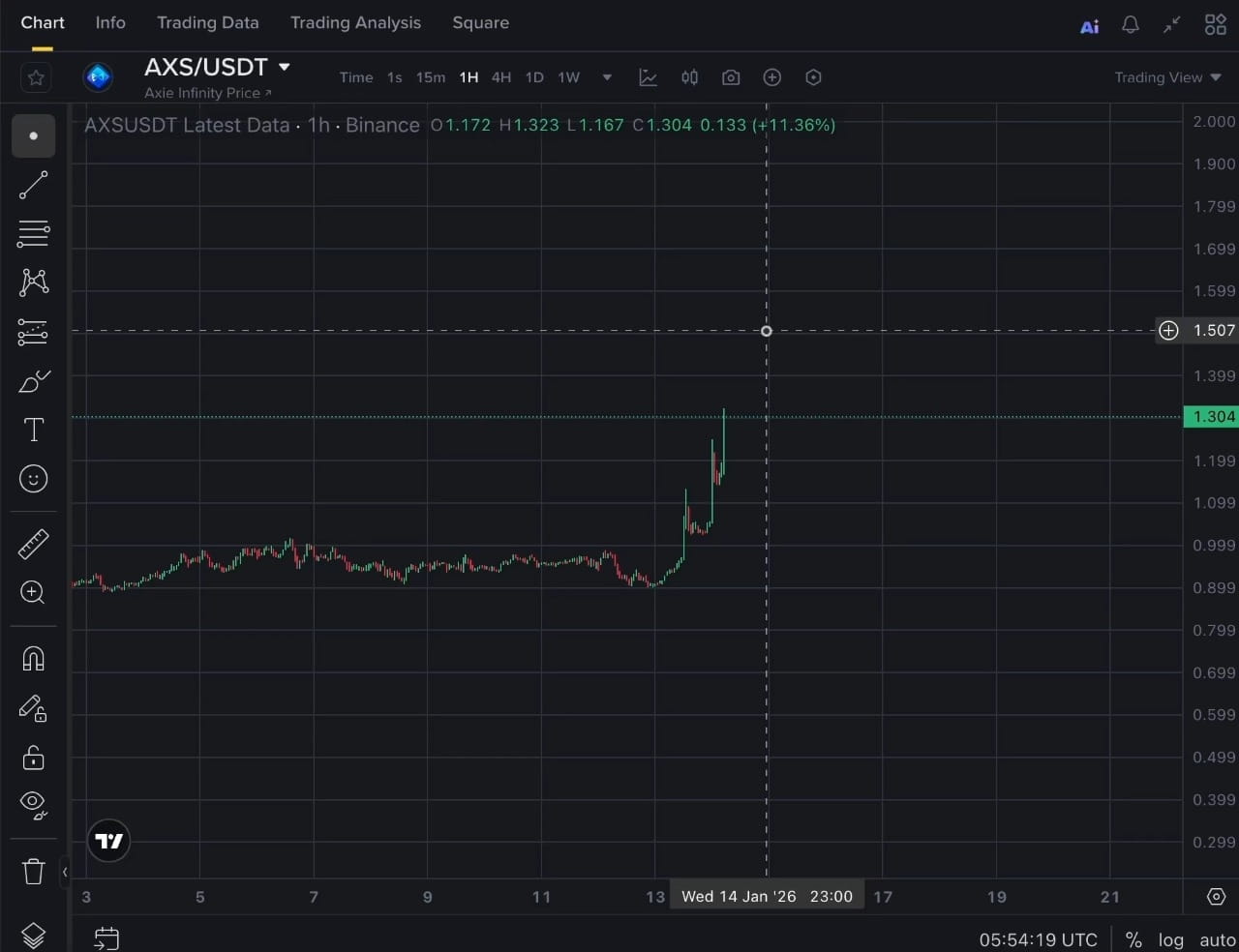 AXS / USDT — FUTURES & SPOT TRADE SETUP (1H) 📈 Strongly Bullish (LONG)  Entry Zone: 🟢 1.16 – 1.19 Stop Loss: 🔴 1.03 – 1.05 Targets: TP1: ✓ 1.38 –  1.42