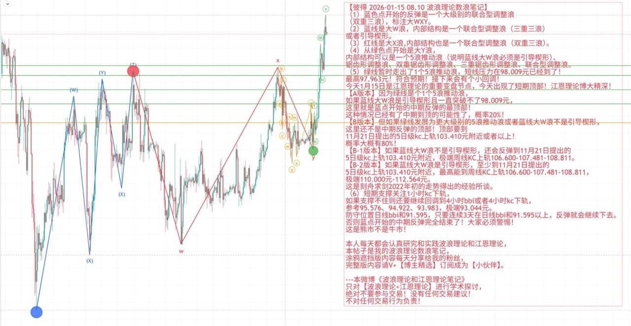 O rebote do Bitcoin acabou? Pode chegar a 100 mil? A teoria de Gann se  tornou lendária, e o ponto de mudança em 19 de janeiro foi previsto com  precisão! Como devemos