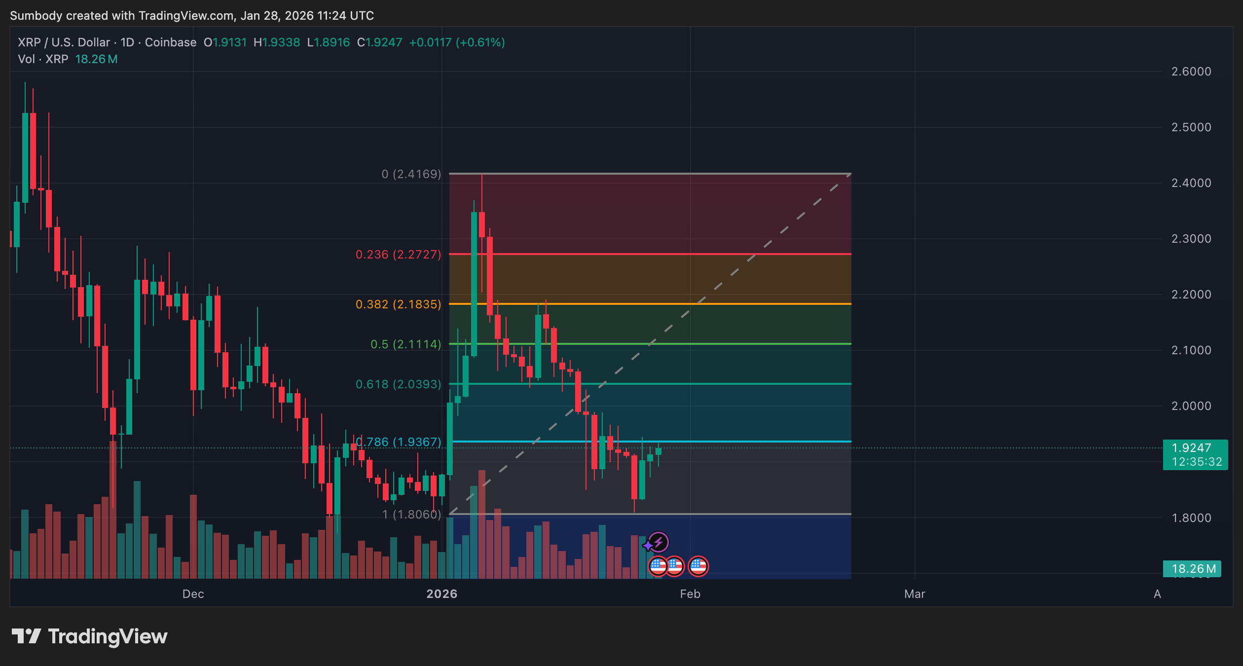COINBASE:XRPUSD Chart Image by Sumbody