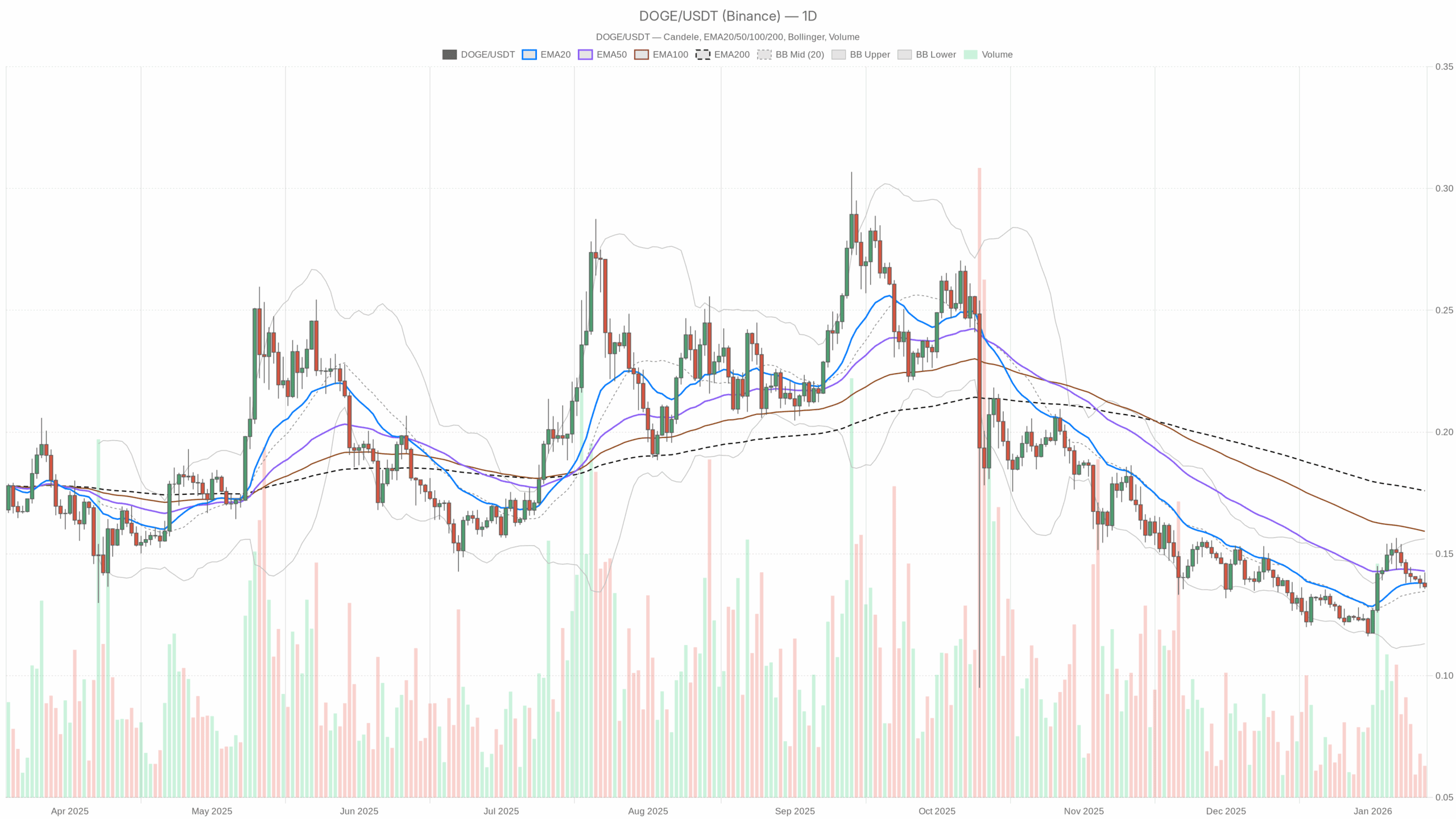 DOGE/USDT daily chart with EMA20, EMA50 and volume