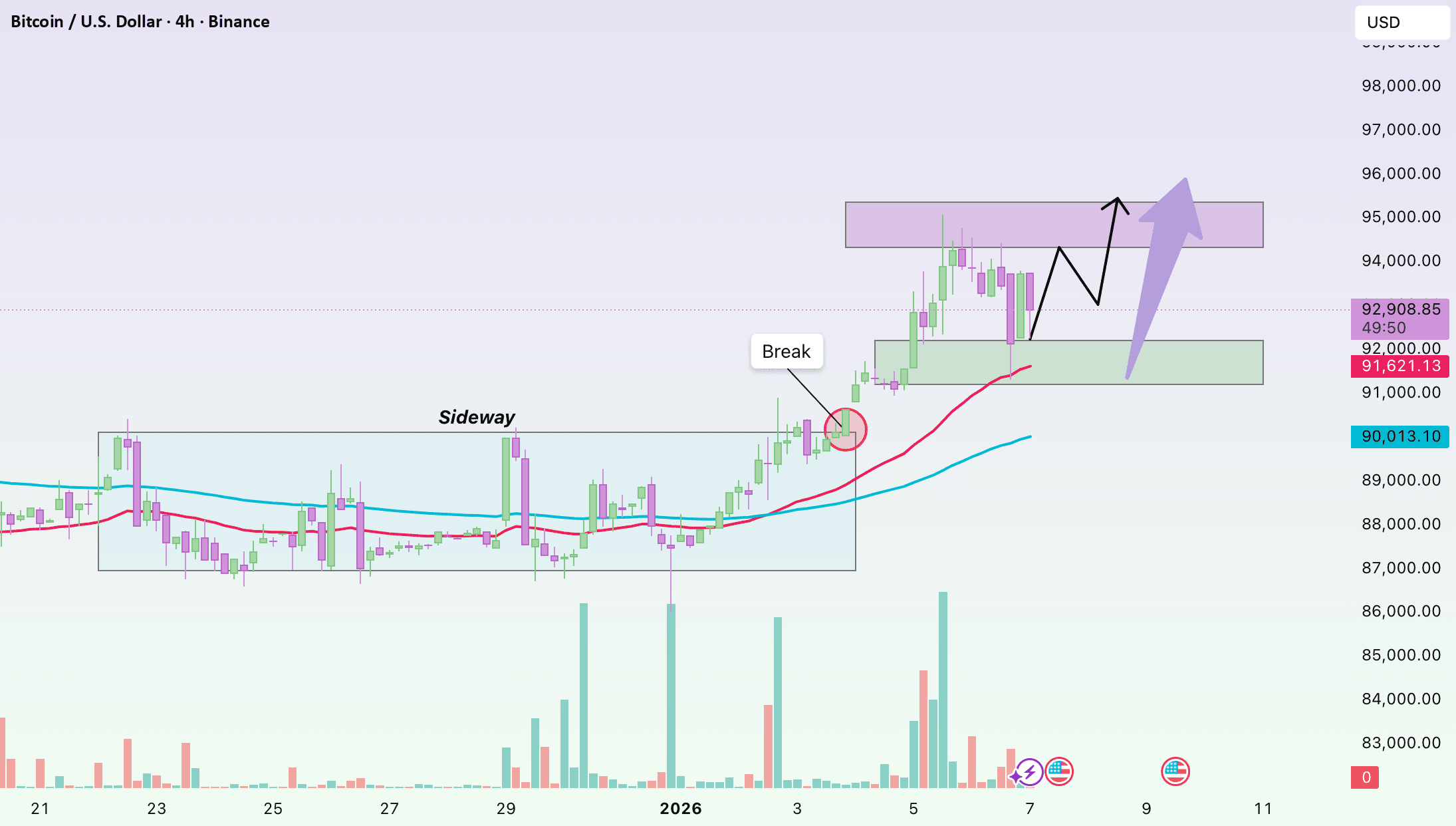 BTC/USD H4 – Pause pour consolider la tendance✓🚀🎯 | Trisha_Saha sur  Binance Square