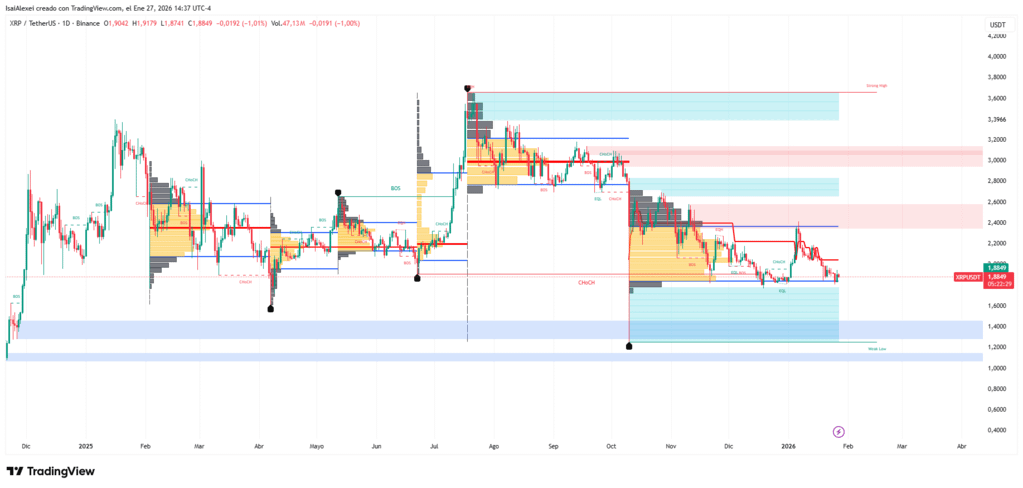 Volume remains below average, which tempers immediate breakout expectations