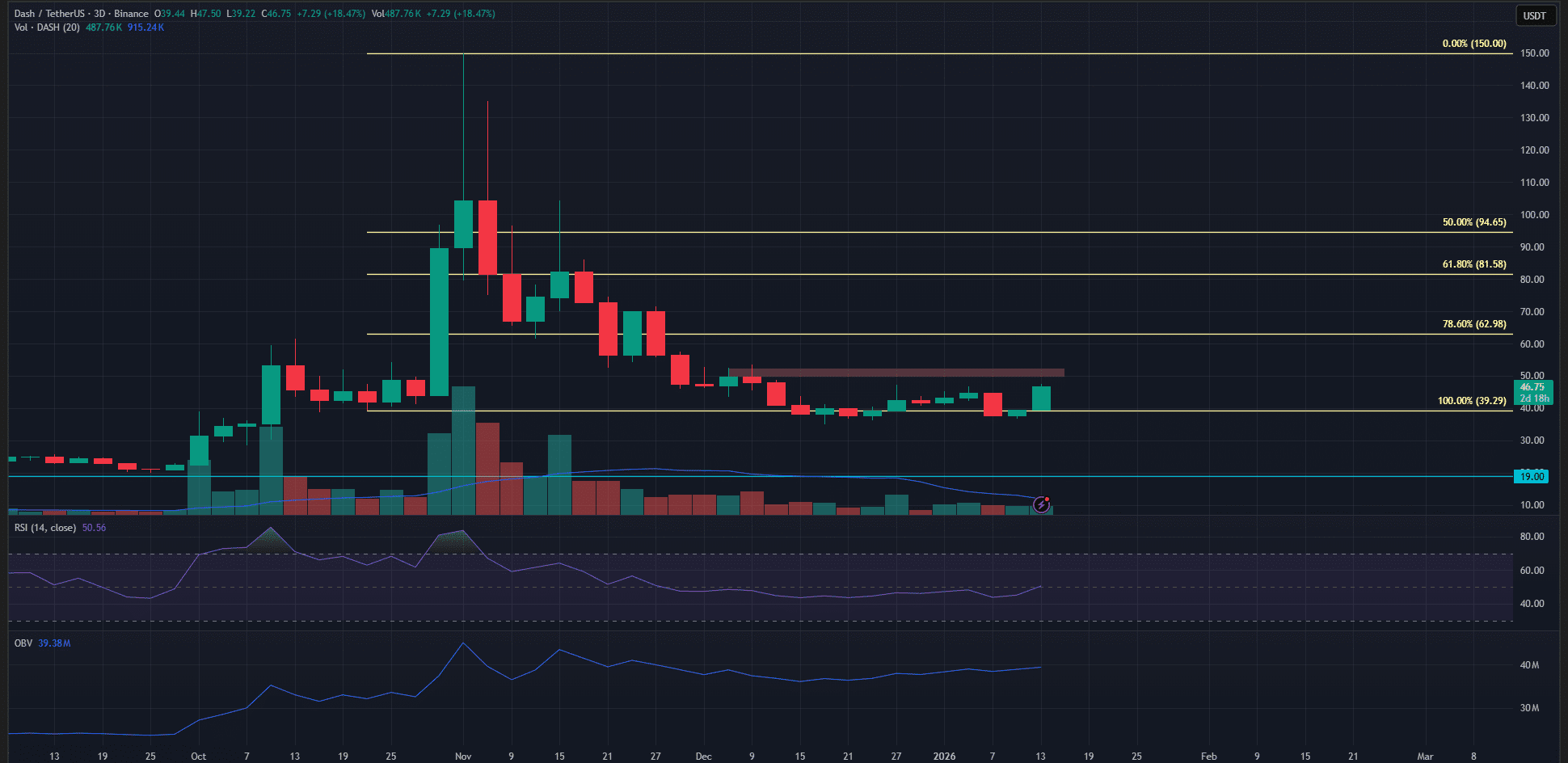DASH 随隐私币浪潮飙升20%。50美元强阻力位能否突破？ | Duy Nến - TIS发布于币安广场