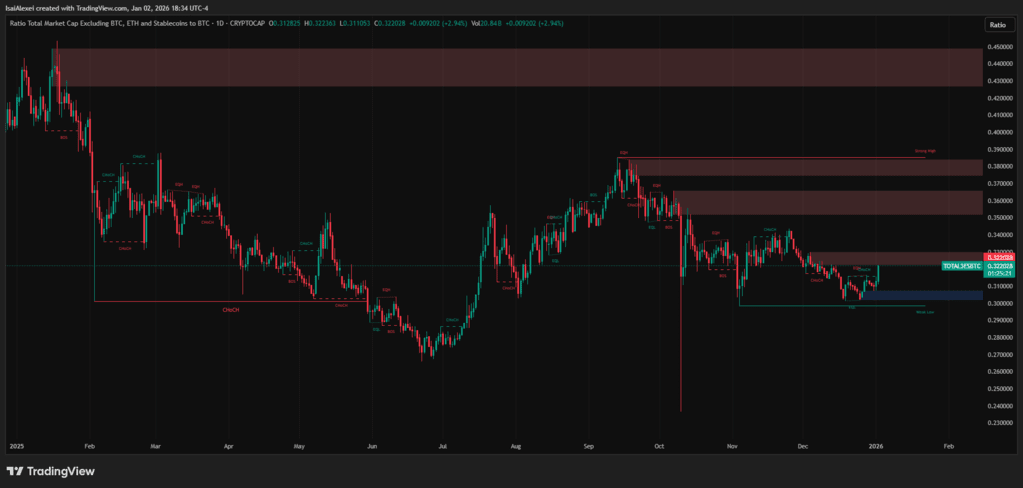 The TOTAL3/BTC ratio, tracking altcoins excluding BTC and ETH, fell to multi-year lows.