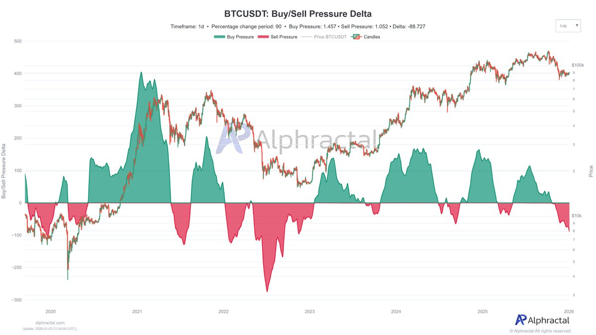 买入/卖出压力差衡量比特币中买入和卖出压力之间的平衡| Bluechip发布于币安广场