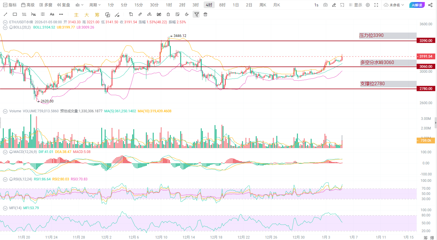 Is ETH breaking through 3200 just an appetizer? Amid the global asset  frenzy, the time to bottom out at 3130 has arrived, and a surging market is  just around the corner! |