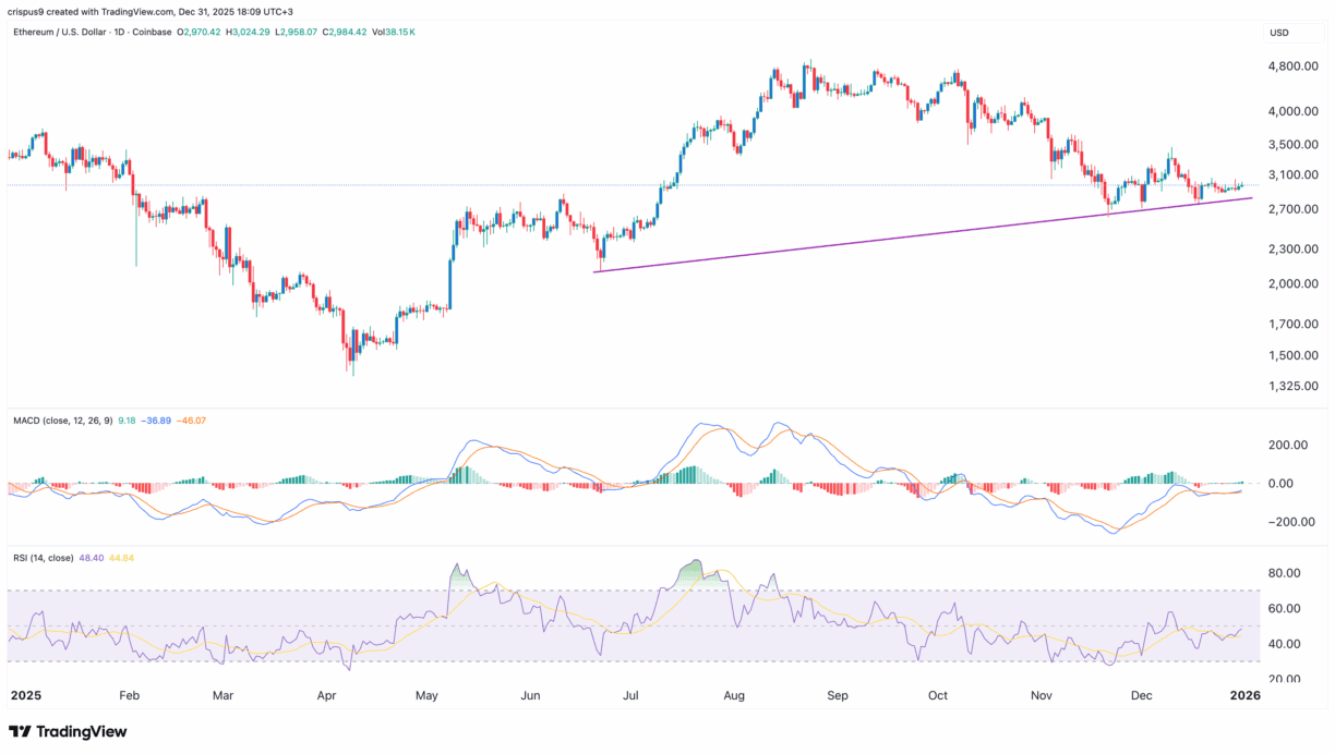 Experto Predice que el precio de Ethereum se recuperará y alcanzará $4,000  pronto. | Crypto Wolfㅤ en Binance Square