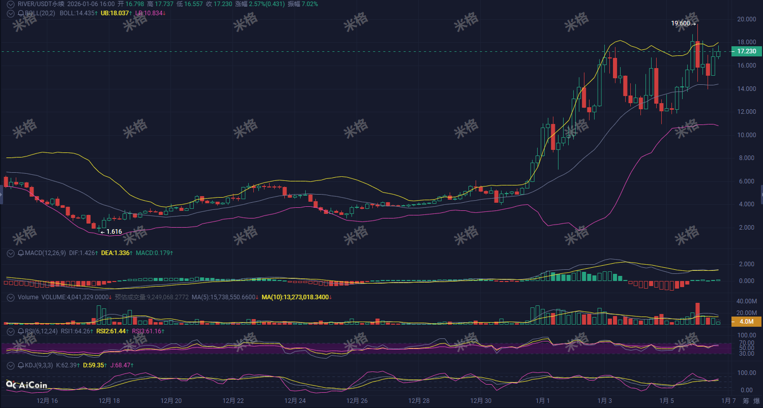 緊急梳理！RIVER暴拉後的散戶生死局：老手已備好“躺賺方案”，你還在猶豫追高還是割肉？ | 幣安廣場上的分析师米格