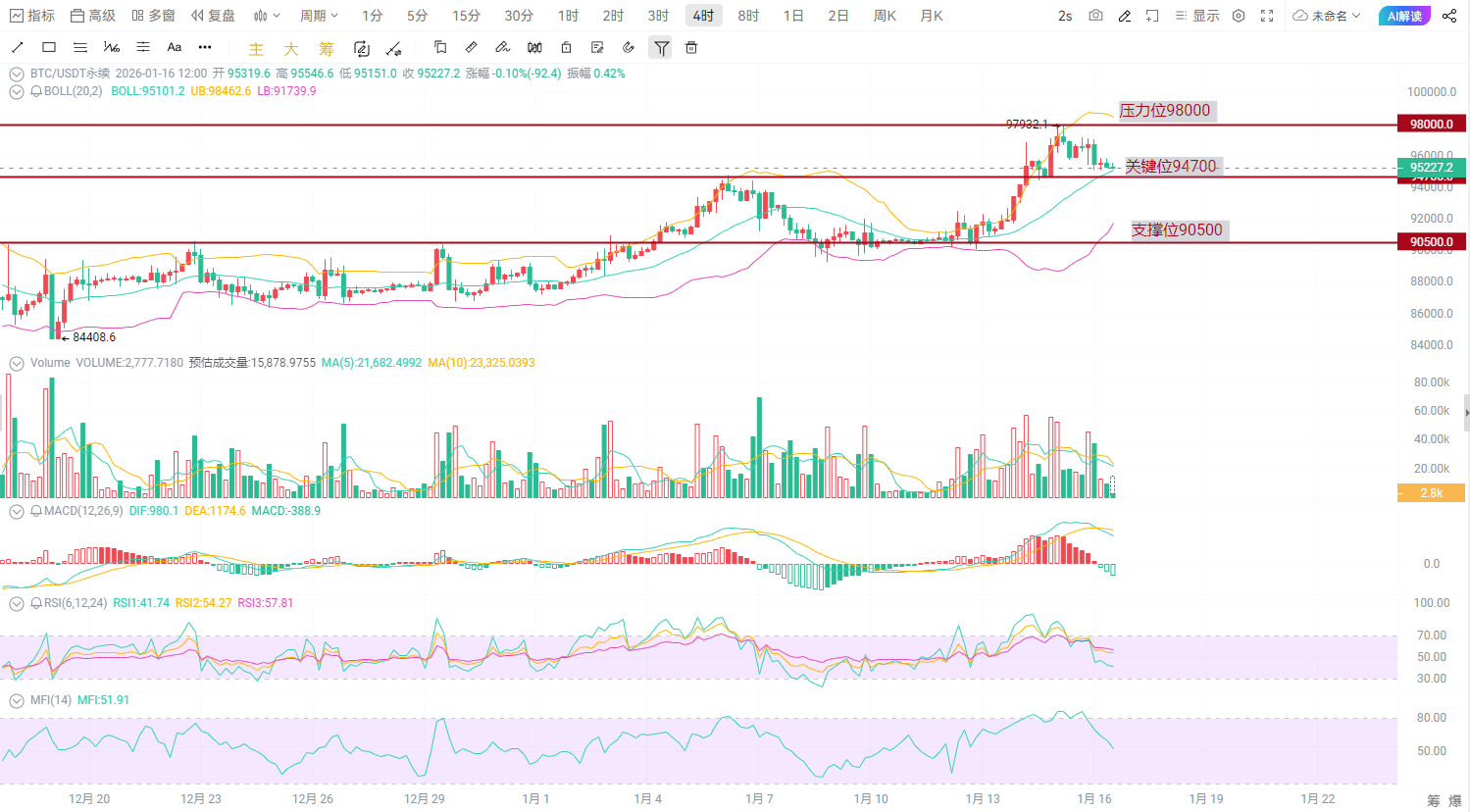 Signs of a BTC earthquake, black swan arrives this Friday? Will 94,700 be  the turning point? | 财经领主 on Binance Square