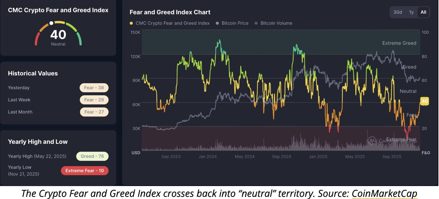 Crypto News Today: Crypto Fear and Greed Index Flips to ‘Neutral’ for ...