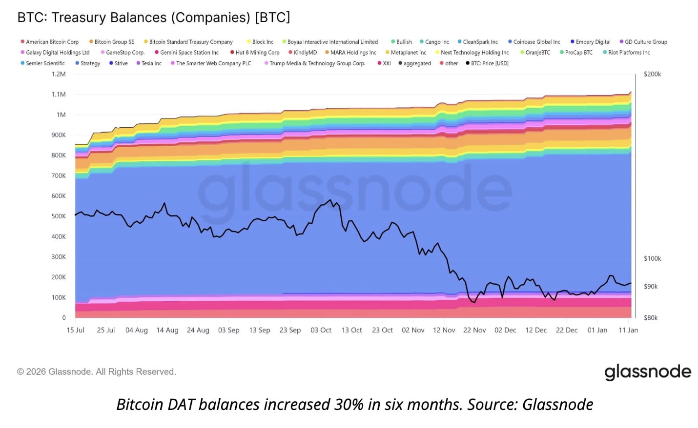 Bitcoin News Today: Corporate Bitcoin Treasuries Buy BTC at 3× the Mining  Supply as Demand Accelerates | Binance News on Binance Square