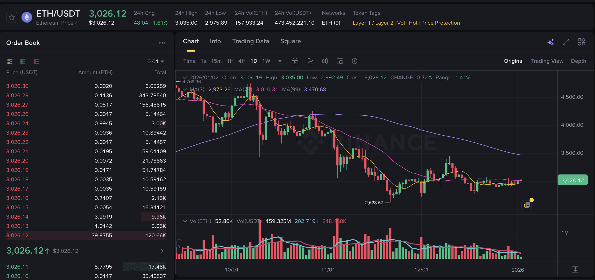 以太坊新闻：ETH在期权到期后反弹至3,000美元以上| Binance News发布于币安广场