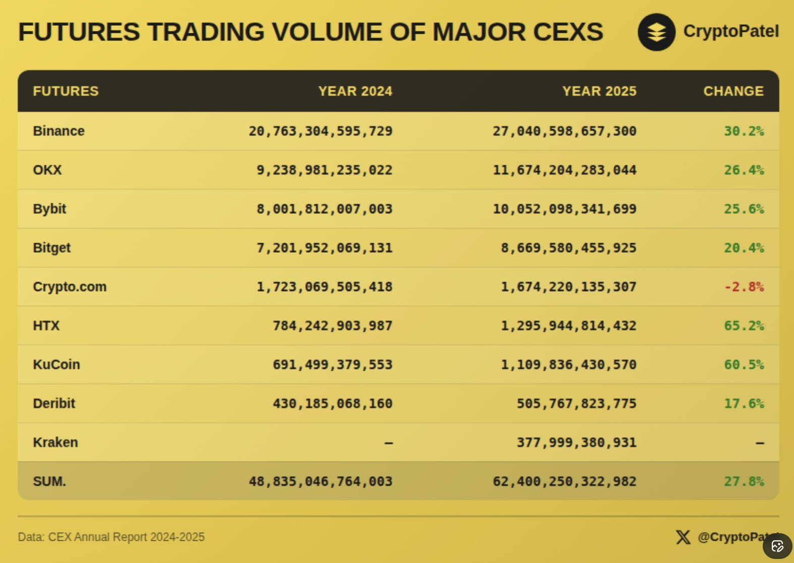 Binance Dominates Global Crypto Trading as Spot Volume Surges Nearly 5×  Above Rivals | Binance News on Binance Square