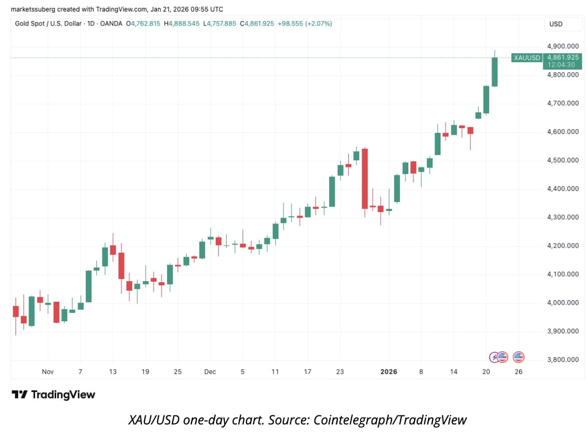 ビットコインニュース: ビットコインが$88Kを下回る重要なCMEギャップを埋め、BTCが下落し、トレーダーは防御的な姿勢を維持 | Binance  News － Binance Square