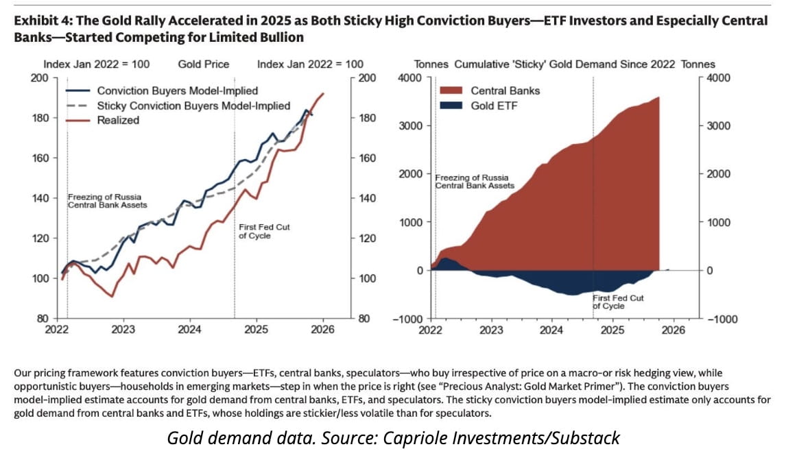 比特币新闻：比特币跌破90,000美元，黄金朝23,000美元目标飙升，重新引发量子计算辩论| Binance News发布于币安广场