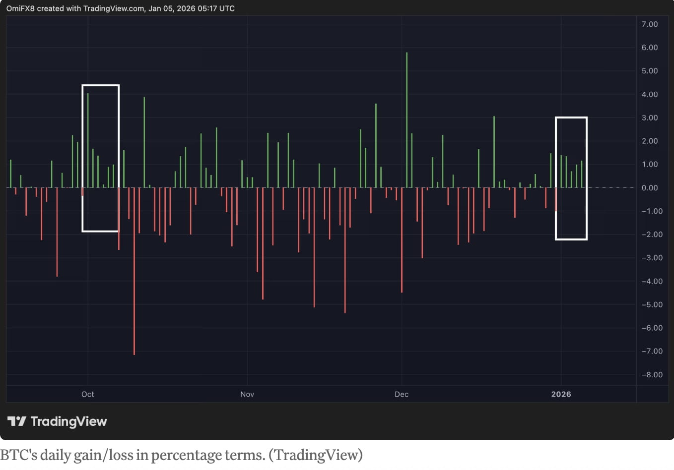 Bitcoin News Today: Bitcoin Eyes Longest Daily Winning Streak in Three  Months as Asian Session Gains Extend Rally | Binance News on Binance Square