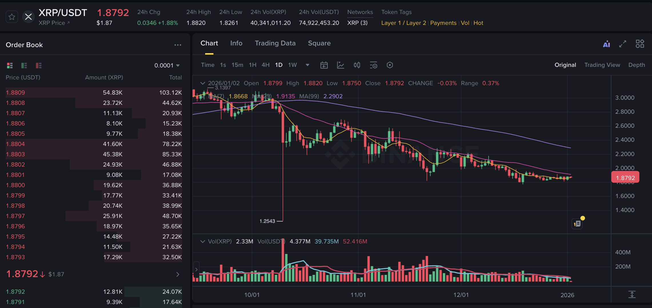 XRP News: XRP Tests $1.90, Outperforms Wider Crypto Market | Binance News  on Binance Square