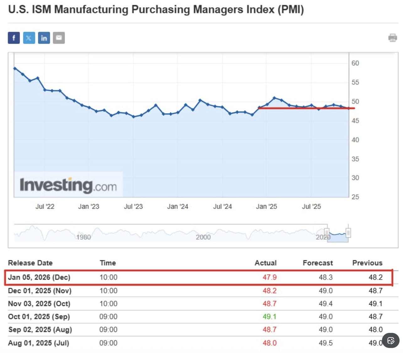 Market News: U.S. ISM Manufacturing PMI Falls to 14-Month Low at 47.9,  Misses Expectations | Binance News on Binance Square
