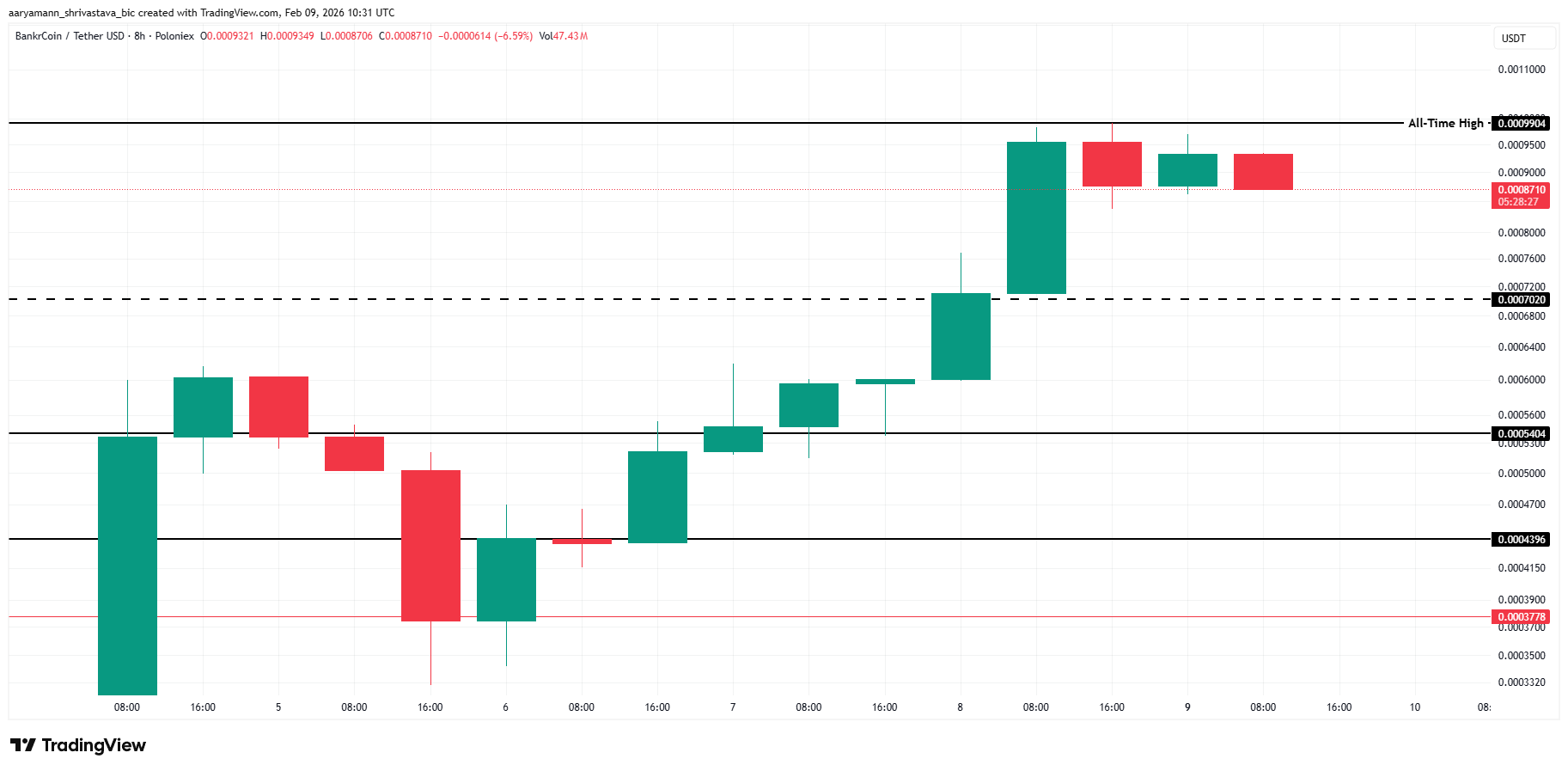 BANKR Price Analysis. 