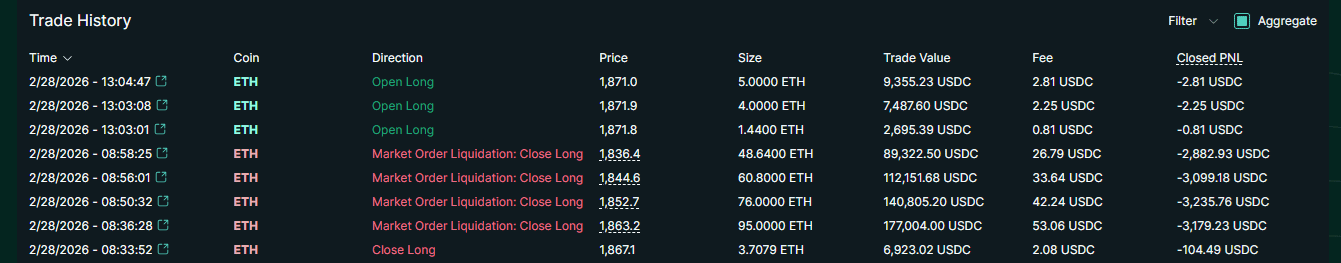 Machi Big Brother gets liquidated again after ETH dip