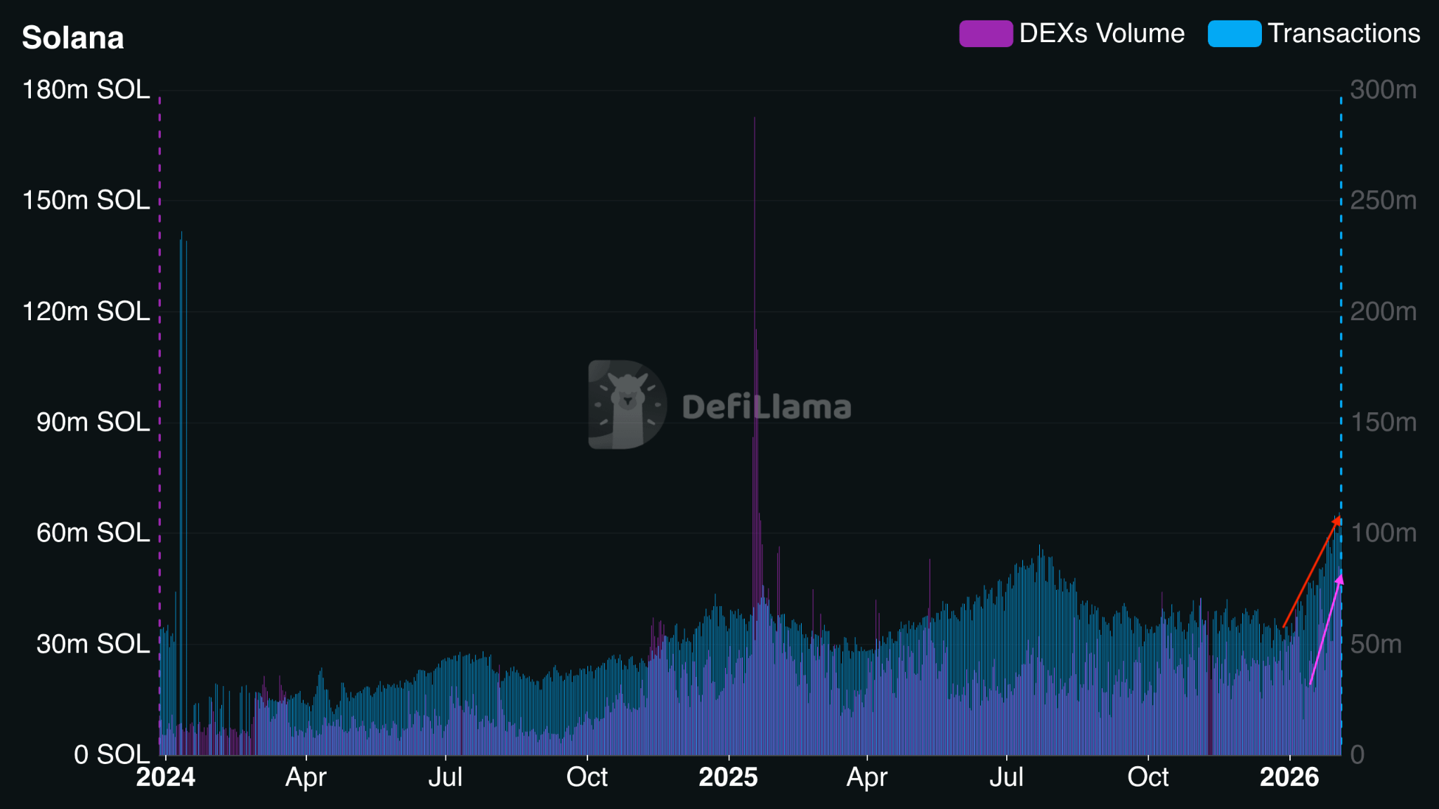 Solana activity metrics