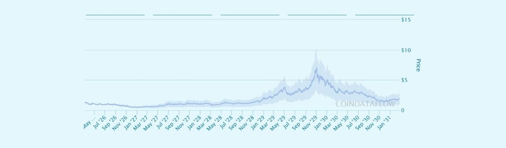 2029, MemeCore: Long‑Term Expansion and Investor Confidence