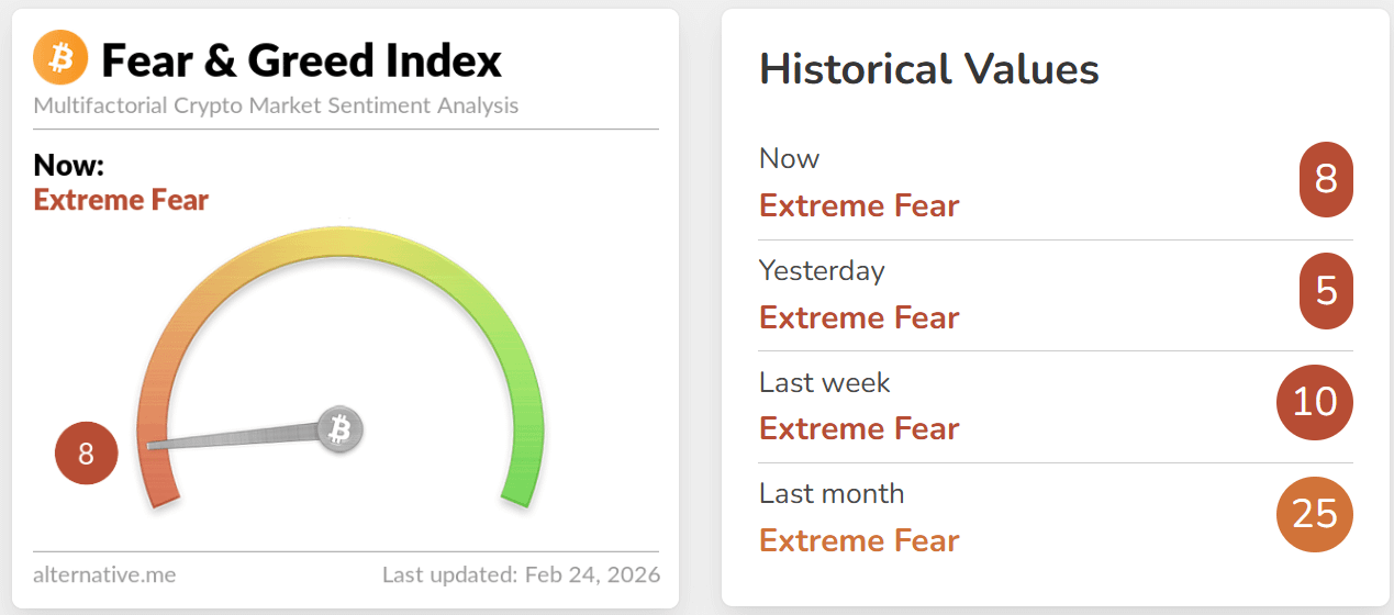 Chỉ số Tham lam và sợ hãi đang ở mốc 8, mốc Cực kỳ sợ hãi