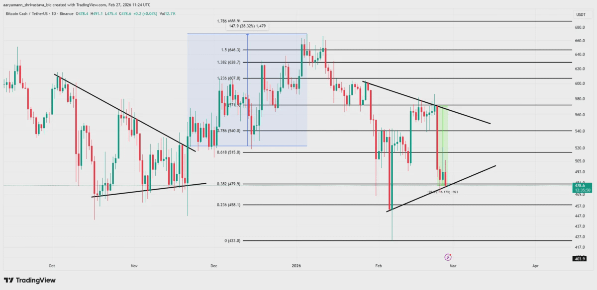 Анализ цены BCH.