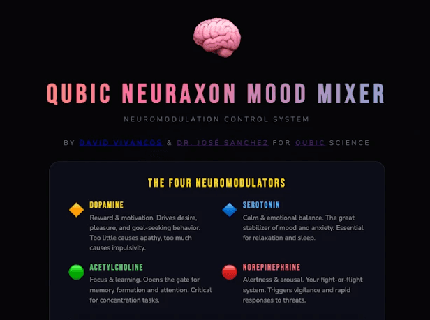 Qubic Neuraxon Mood Mixer interactive demo showing four neuromodulators — dopamine, serotonin, acetylcholine, and norepinephrine — used in brain-inspired AI neuromodulation
