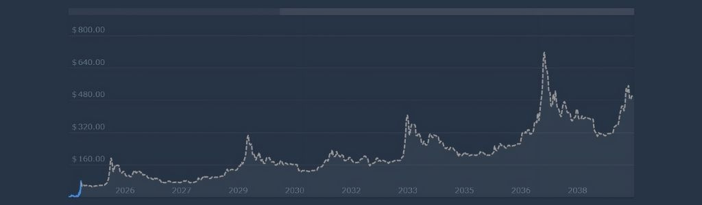 2027 Forecast: Momentum and Mid‑Cycle Trends