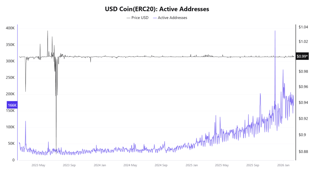 USD-CoinERC20-Active-Addresses