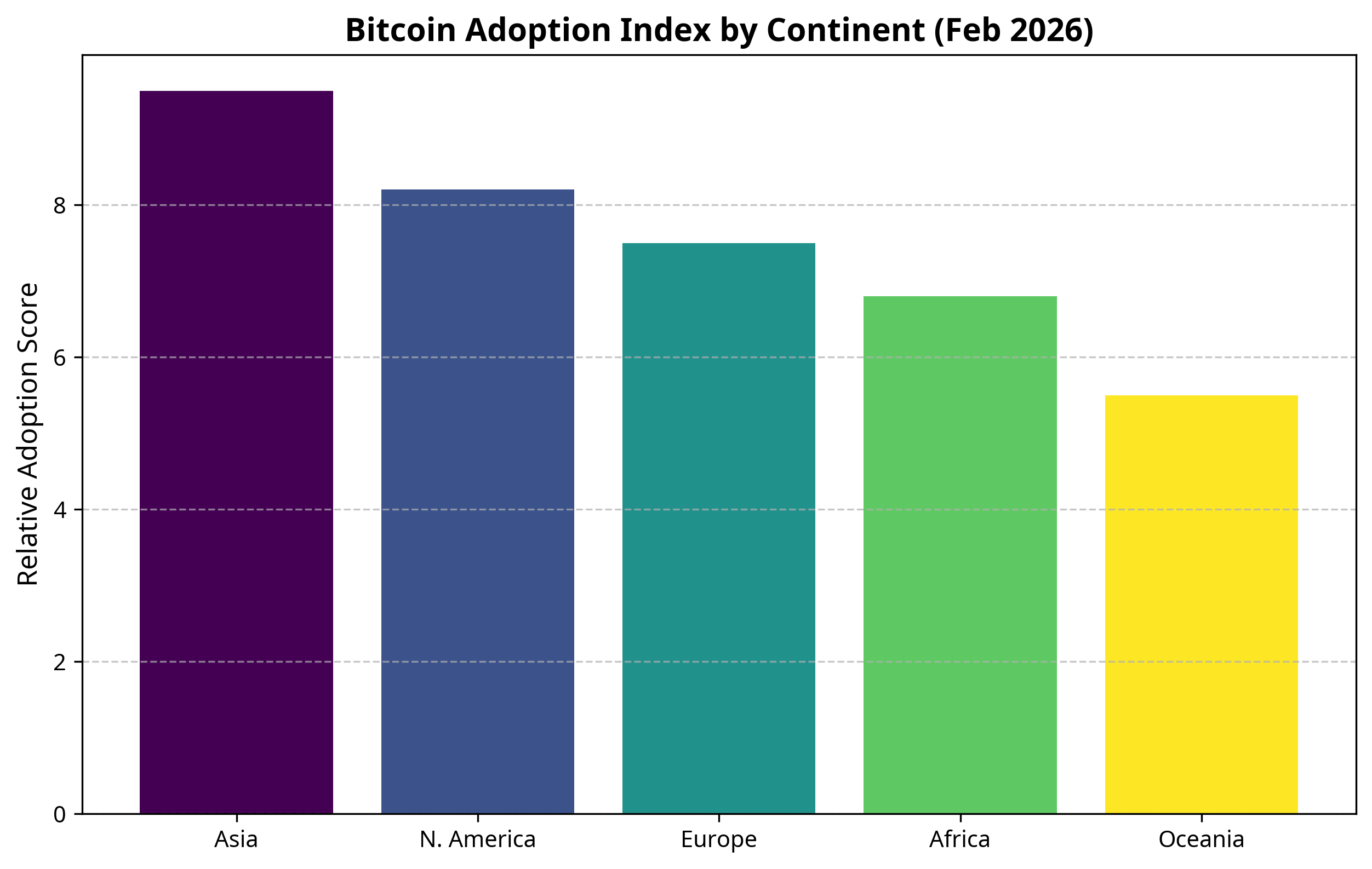 Bitcoin Adoption Index by Continent