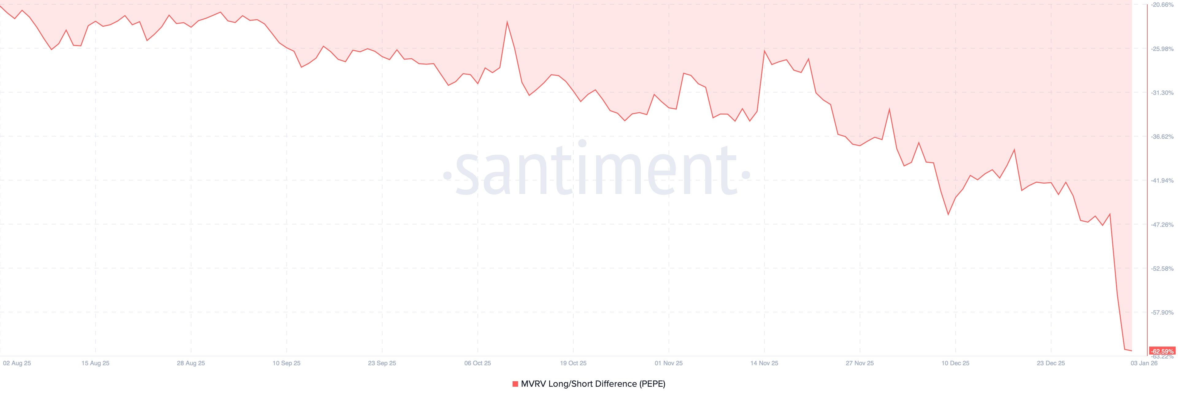 PEPE MVRV long-short indicator chart.