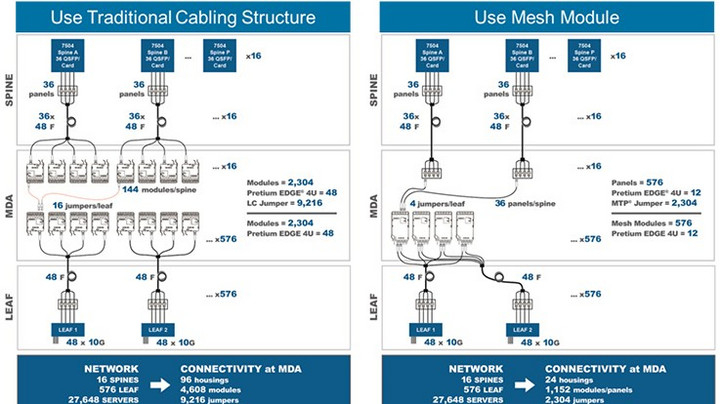 https://www.dotmagazine.online/_Resources/Persistent/1/f/1/0/1f10de15e58018c2ebd152f55ef1045dbe132952/Figure-3---Mesh-Module-in-Spine-and-Leaf-architectures-WEB-737x414-720x404.jpg