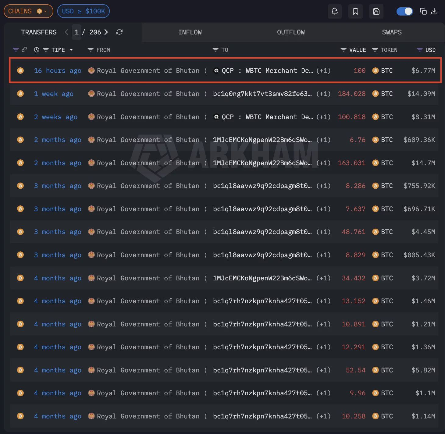 Bhutan’s Bitcoin sales enter third straight week with $6.7M BTC offload - 1
