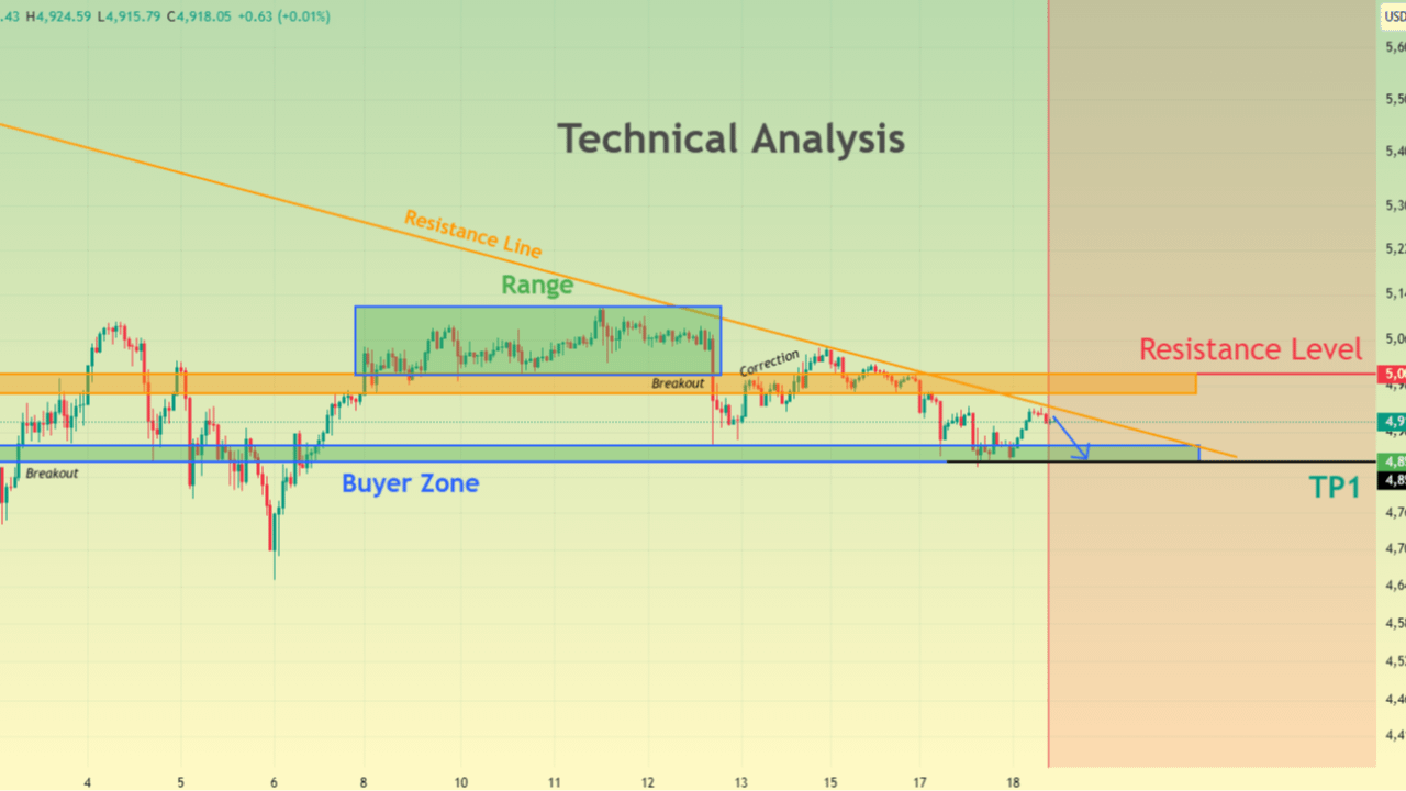 GOLD Under Resistance - Bearish Pressure Builds Below 5,000 | News ...