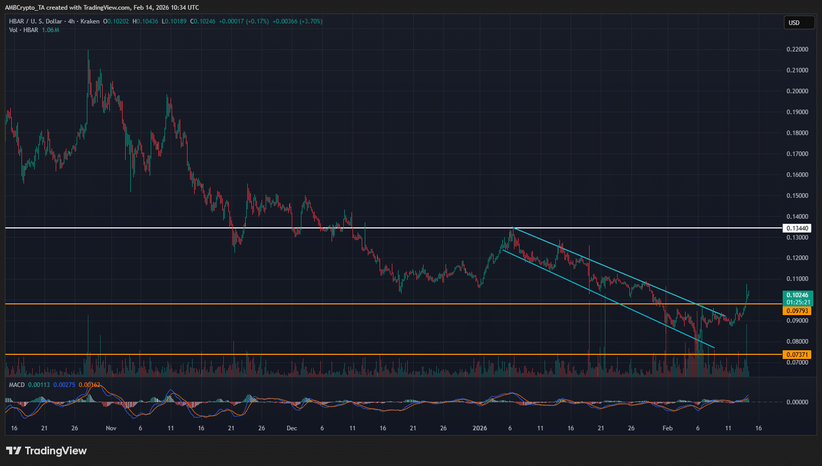 Liệu HBAR có thể giữ vững trên mức $0,1 sau khi vượt qua ngưỡng kháng cự quan trọng?