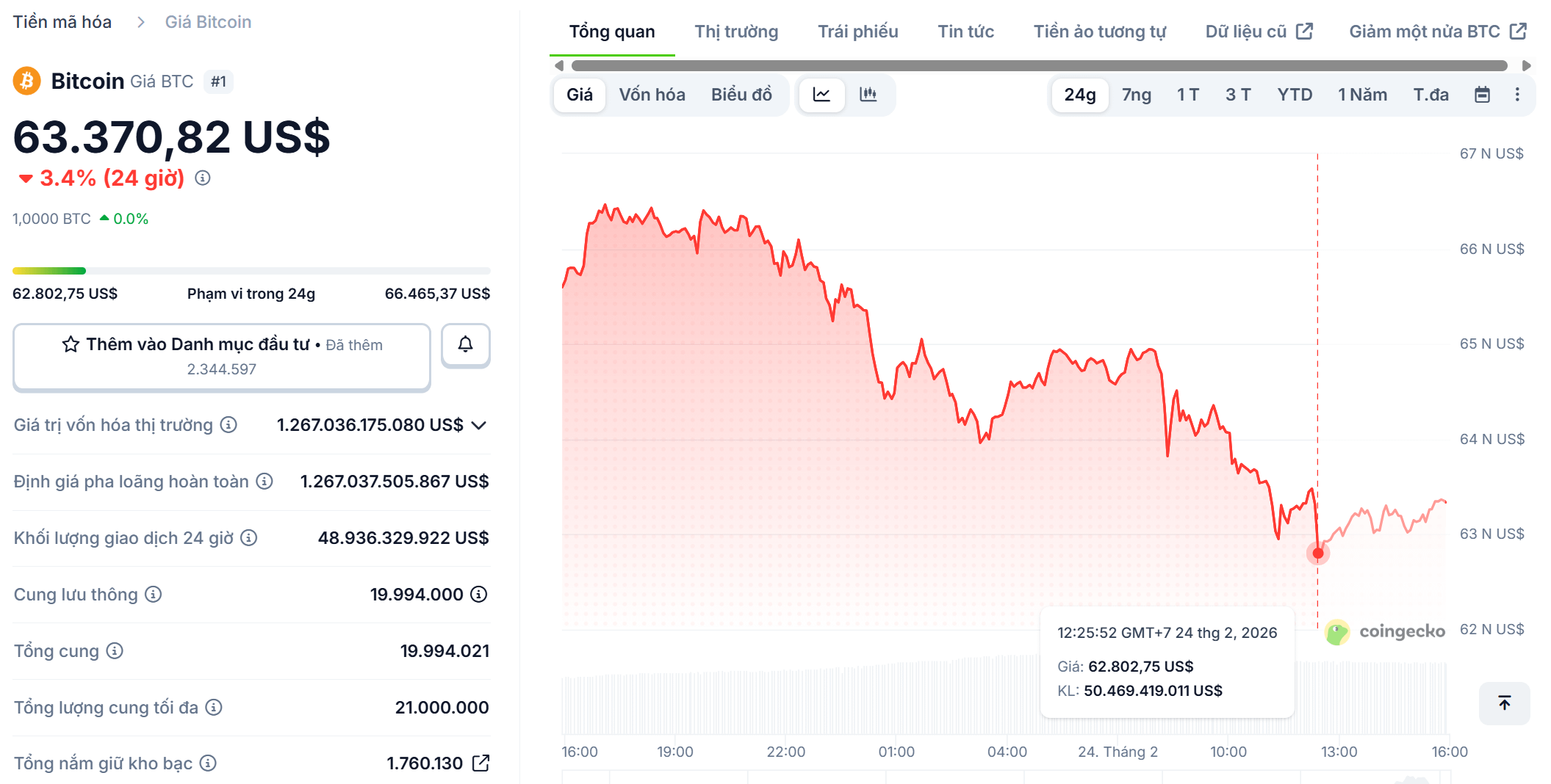 Bitcoin tiếp tục chịu áp lực bán, có lúc rơi xuống mốc 62.800 USD
