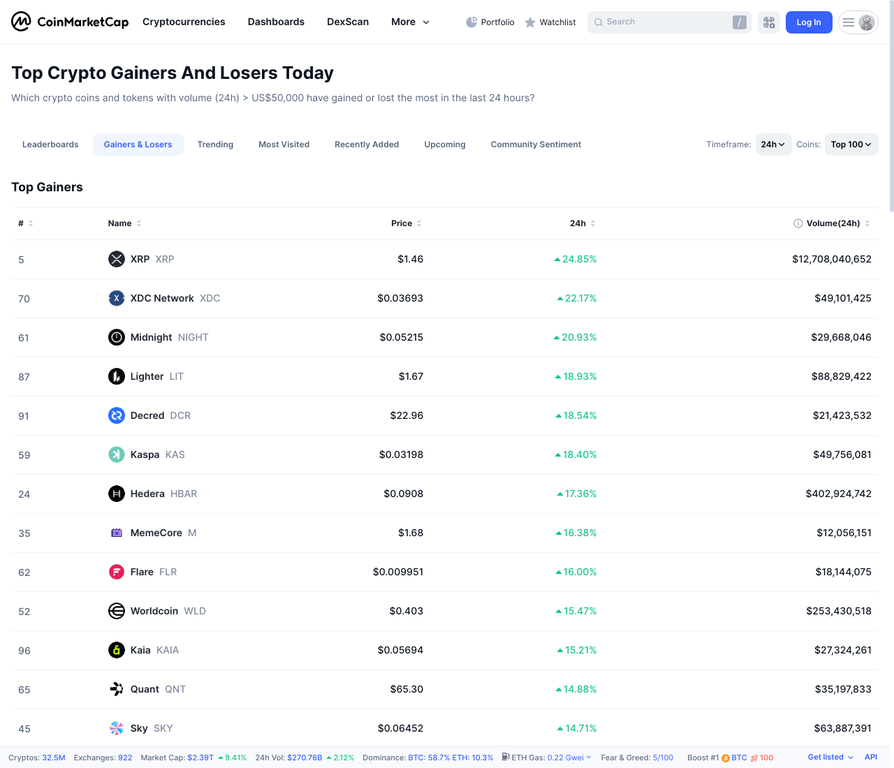 Top Market Gainers